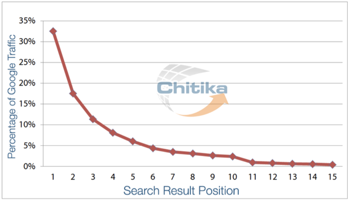 Pourcentage du trafic en fonction du classement Google - (source Chikita inside)