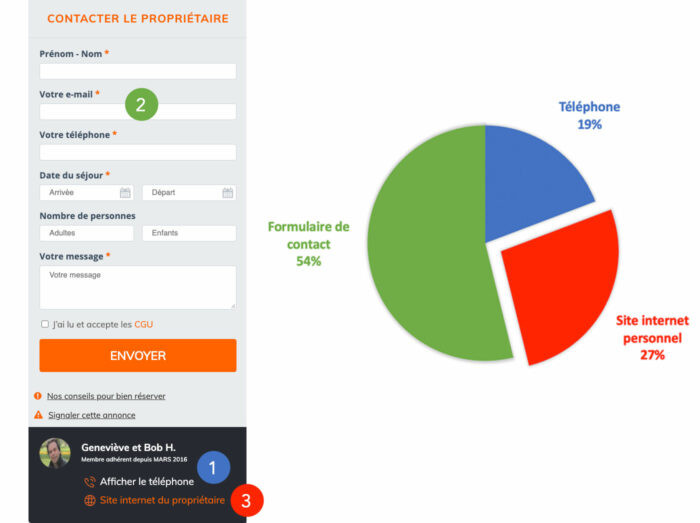 Par quel moyen les visiteurs de notre site contactent-ils les propriétaires ?