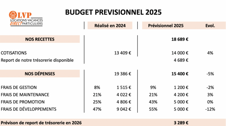 Bilan financier LVP Previsionnel 2025