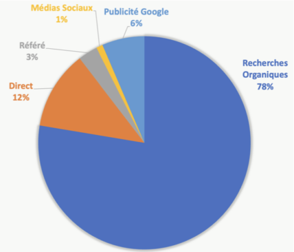 (Source GA) : Origines des visites