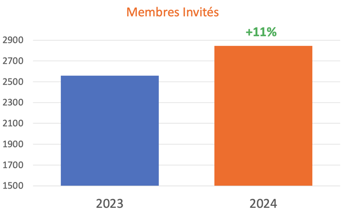 membre invites-2024