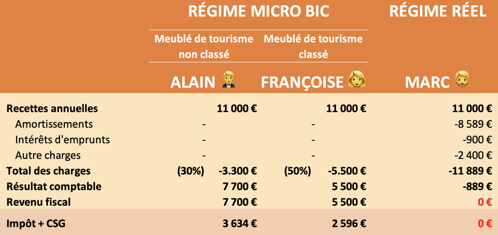 Comparatif régime BIC et régime Réel