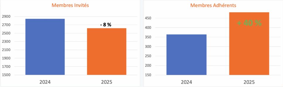 AG26-1-Evolution des adhérents AG26-1-Evolution des adhérents