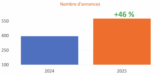 AG26-2-Evolution des annonces AG26-2-Evolution des annonces
