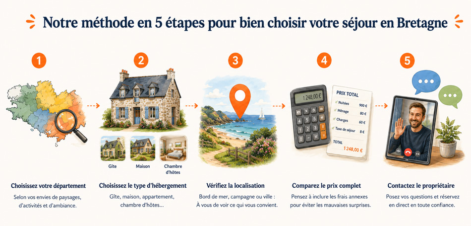 bien-choisir-son-gite Bien choisir son gîte: la méthode simple